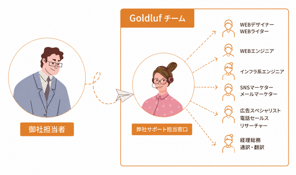 Goldlufのアウトソーシング・派遣サポートシステム